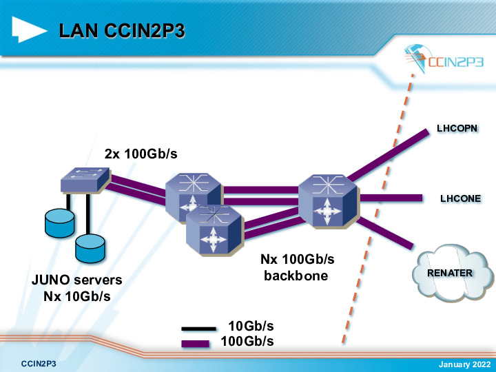 JUNO CCIN2P3