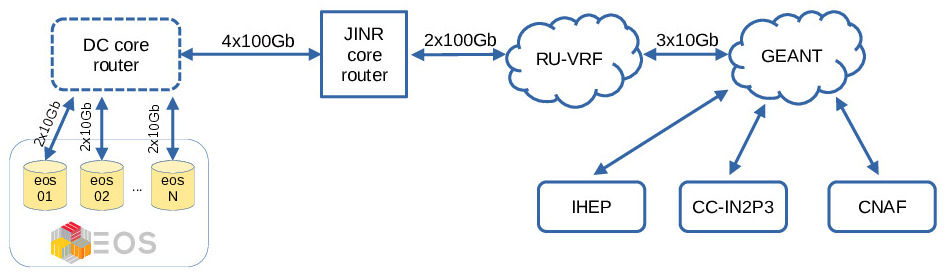 JUNO JINR network v3