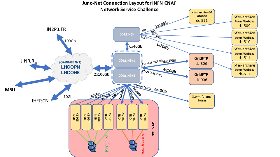 Juno NET SC CNAF layout 20220406