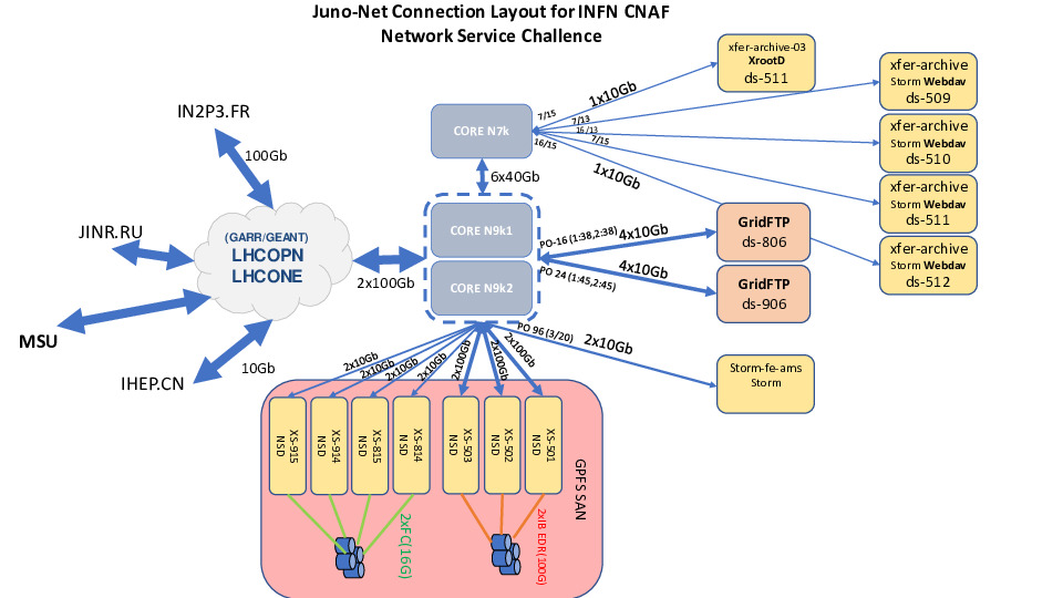 Juno NET SC CNAF layout 20220406
